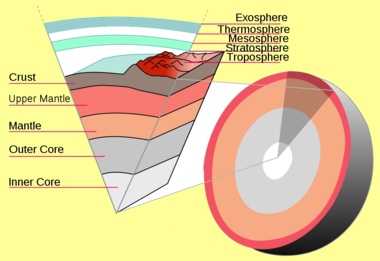 earth crust is not as stabile as humans think. Oceans with all their water put a lot of pressure on Earth continental and oceanic plates. Earth is the largest of the terrestrial planets in the Solar System with liquid water supporting life. Our world or Terra is home to millions of species, including humans. Earth's biosphere was altered, Earth's atmosphere is changed. The protective ozone layer has become holes. Burning fossil fuels changed chemistry, physics, biology, endangering life on earth